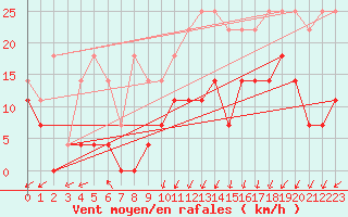 Courbe de la force du vent pour Lige Bierset (Be)