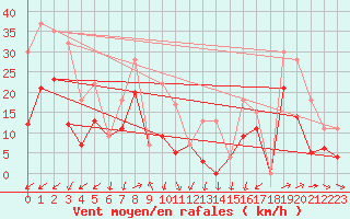 Courbe de la force du vent pour Reus (Esp)