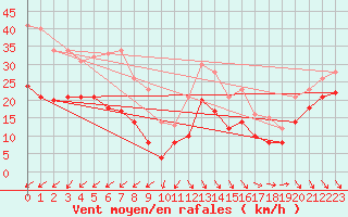 Courbe de la force du vent pour Hoherodskopf-Vogelsberg