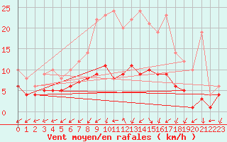 Courbe de la force du vent pour Ahaus