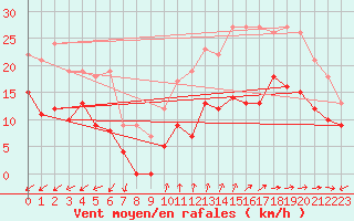 Courbe de la force du vent pour Cap Cpet (83)