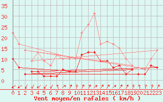 Courbe de la force du vent pour Bad Salzuflen