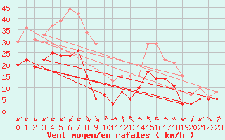 Courbe de la force du vent pour Le Luc - Cannet des Maures (83)