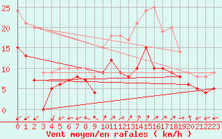 Courbe de la force du vent pour Dole-Tavaux (39)