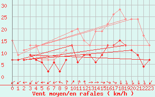 Courbe de la force du vent pour Limoges (87)