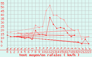Courbe de la force du vent pour Coburg