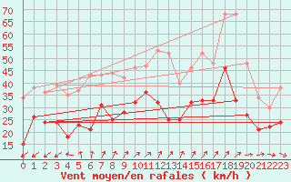 Courbe de la force du vent pour Cap Cpet (83)