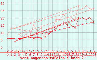 Courbe de la force du vent pour Biscarrosse (40)