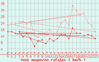 Courbe de la force du vent pour Feuchtwangen-Heilbronn