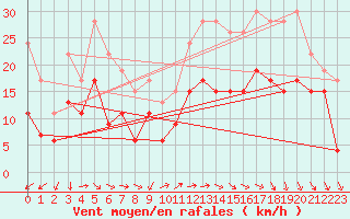 Courbe de la force du vent pour Bziers Cap d