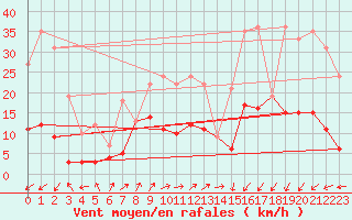 Courbe de la force du vent pour Sainte-Locadie (66)
