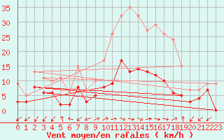 Courbe de la force du vent pour Sartne (2A)