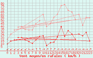 Courbe de la force du vent pour Le Dramont (83)