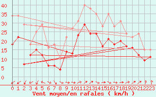 Courbe de la force du vent pour Landivisiau (29)