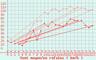 Courbe de la force du vent pour Cap Pertusato (2A)