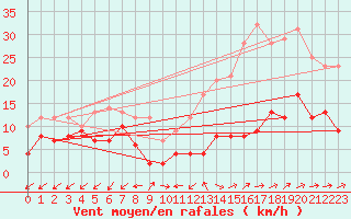 Courbe de la force du vent pour Annecy (74)