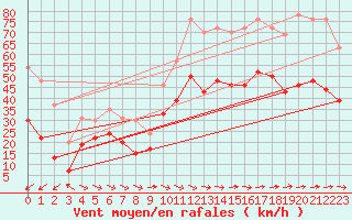 Courbe de la force du vent pour Ile du Levant (83)