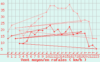 Courbe de la force du vent pour Chemnitz