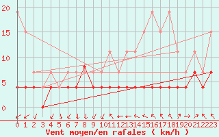 Courbe de la force du vent pour Auxerre (89)