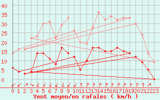 Courbe de la force du vent pour Embrun (05)