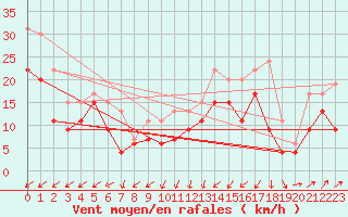 Courbe de la force du vent pour Orlans (45)