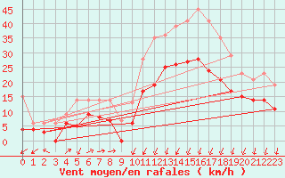 Courbe de la force du vent pour Formigures (66)