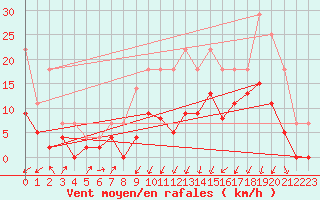 Courbe de la force du vent pour Grenoble/agglo Le Versoud (38)