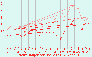 Courbe de la force du vent pour Chlons-en-Champagne (51)