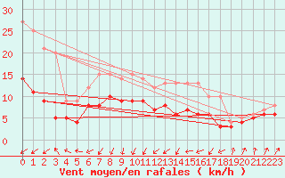 Courbe de la force du vent pour Ueckermuende