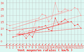 Courbe de la force du vent pour Brest (29)