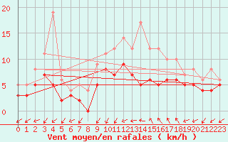 Courbe de la force du vent pour Mont-de-Marsan (40)