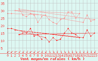 Courbe de la force du vent pour Bad Marienberg