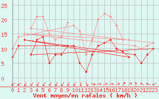 Courbe de la force du vent pour Istres (13)