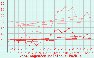Courbe de la force du vent pour Besanon (25)