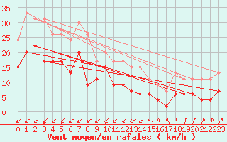 Courbe de la force du vent pour Nancy - Essey (54)