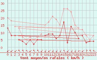 Courbe de la force du vent pour Essen