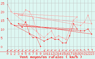 Courbe de la force du vent pour Dunkerque (59)
