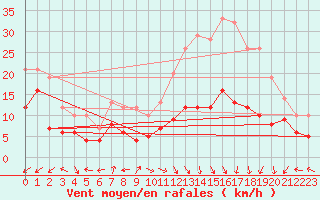 Courbe de la force du vent pour Lons-le-Saunier (39)