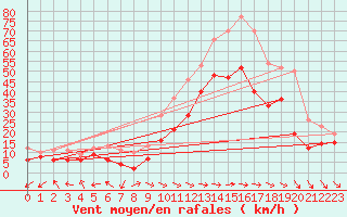 Courbe de la force du vent pour Istres (13)