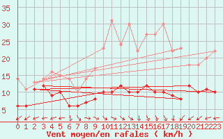 Courbe de la force du vent pour Klippeneck