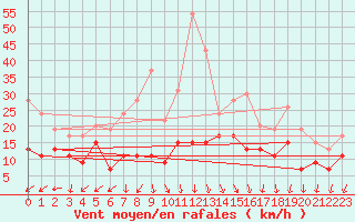 Courbe de la force du vent pour Roissy (95)
