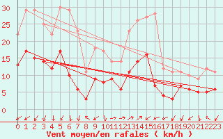 Courbe de la force du vent pour Figari (2A)