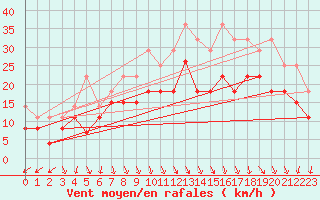 Courbe de la force du vent pour Roissy (95)