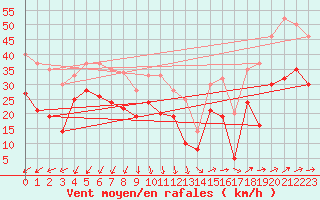 Courbe de la force du vent pour Cap Gris-Nez (62)