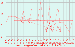 Courbe de la force du vent pour Canakkale