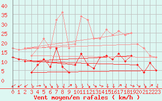 Courbe de la force du vent pour Valensole (04)