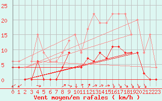 Courbe de la force du vent pour Romorantin (41)