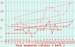 Courbe de la force du vent pour Ambrieu (01)