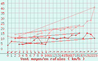 Courbe de la force du vent pour Galibier - Nivose (05)