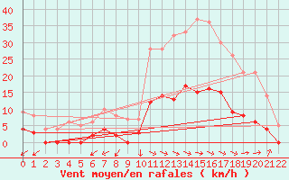 Courbe de la force du vent pour Sartne (2A)